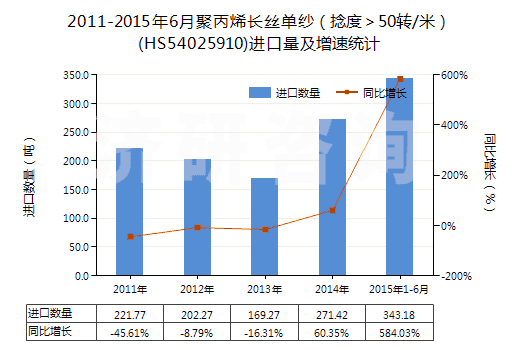 2011-2015年6月聚丙烯長絲單紗（捻度＞50轉/米）(HS54025910)進口量及增速統(tǒng)計